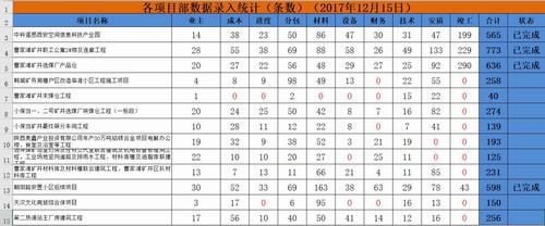 澄合分公司完成工程項(xiàng)目系統(tǒng)錄入準(zhǔn)備工作