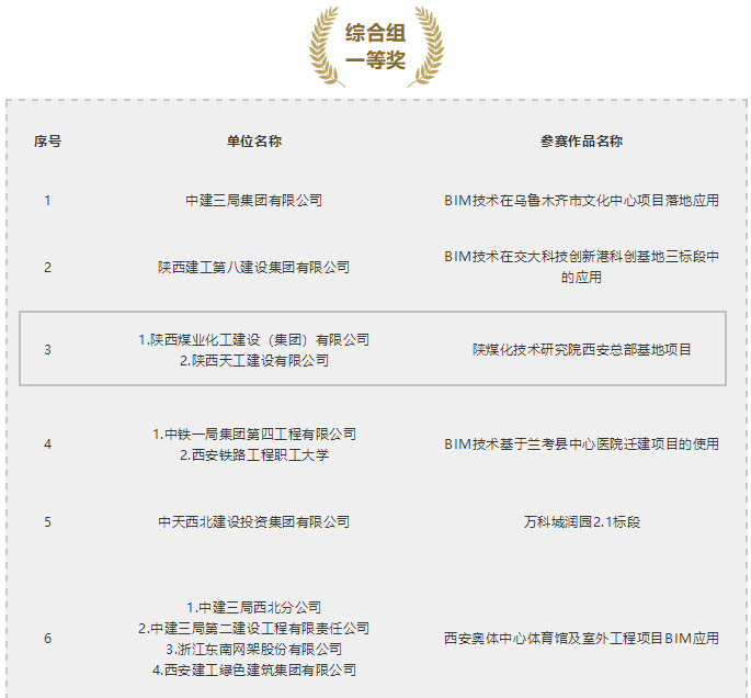 陜煤建設(shè)獲得“秦漢杯”第三屆BIM應(yīng)用大賽一等獎