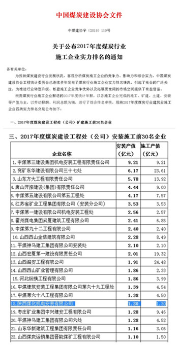 陜煤建設機電安裝公司躋身中煤建安裝施工企業前30強