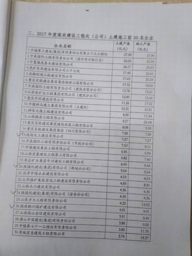 陜煤建設銅煤公司喜獲“2017年度煤炭建設工程處(公司)土建施工前30強”企業榮譽