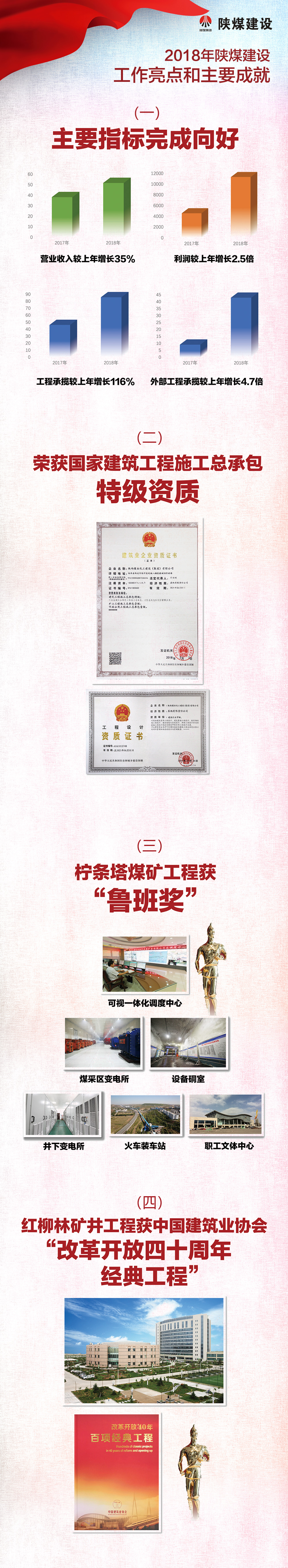 2018年陜煤建設亮點工作展示及2019年工作展望