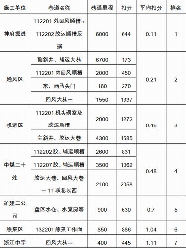 陜煤建設掘進公司:小保當項目部再奪小保當礦質量安全標準化頭名