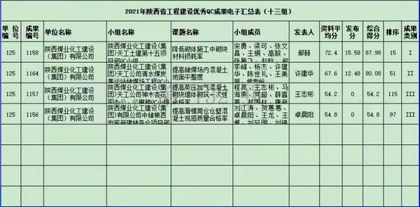 陜煤建設天工公司:“QC”小組活動再創佳績